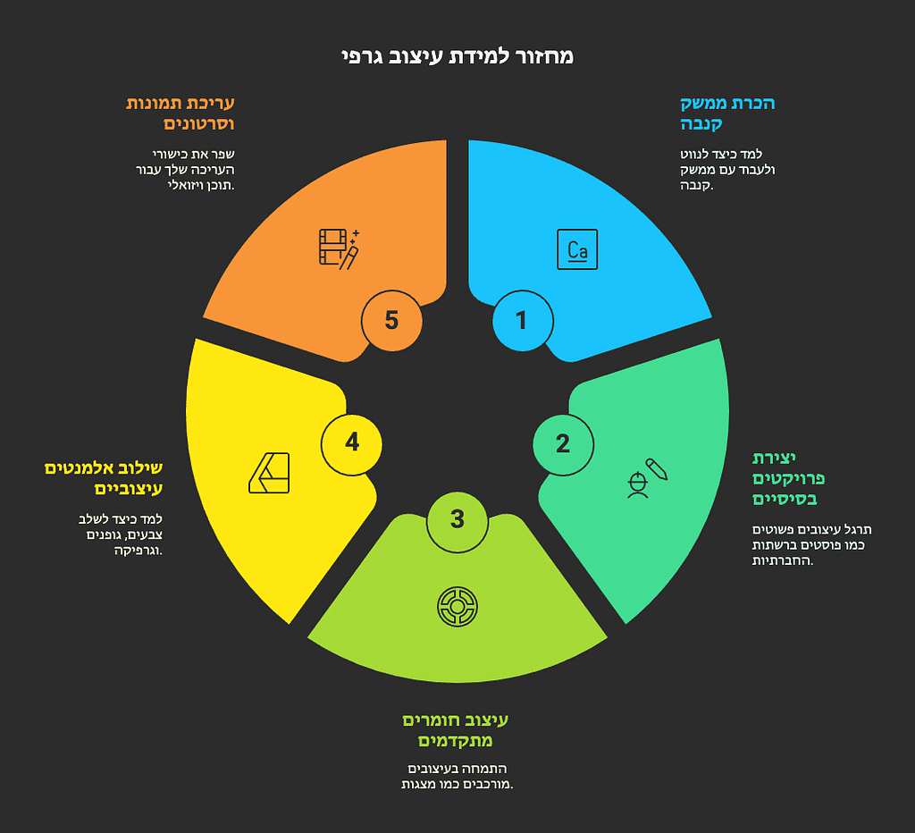 מחזור למידה