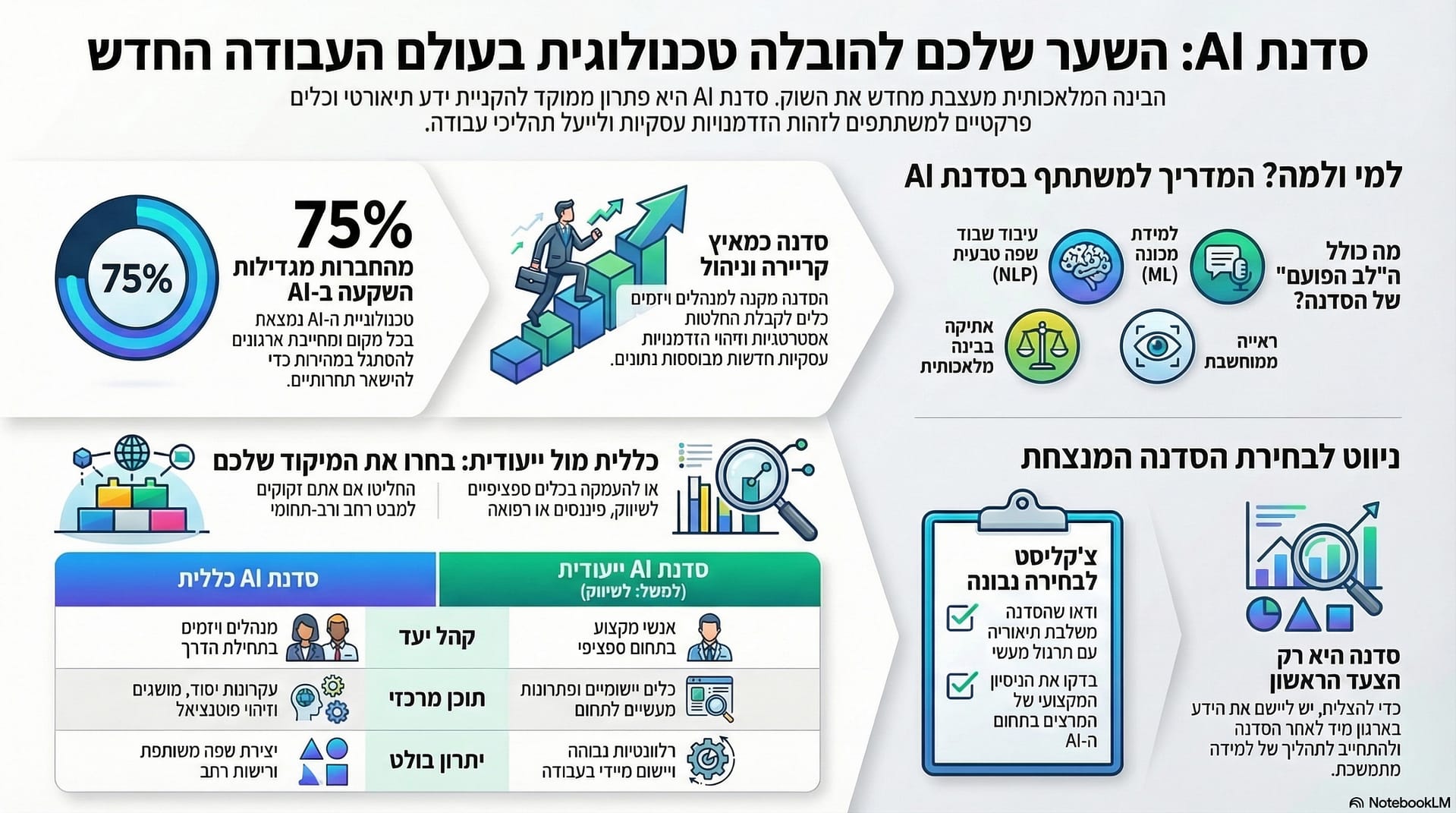 סדנת AI להובלה טכנולוגית בעבודה